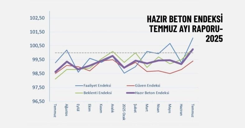 Hazır Beton Endeksi inşaat sektöründe yılın en yüksek seviyesine ulaştı
