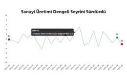 Türkiye’de Sanayi Üretimi Eylülde Yıllık Yüzde 2,9 Arttı