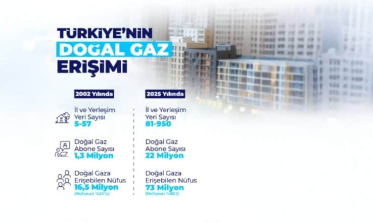Bayraktar: Doğal Gaz 81 İle Ulaştı, 22 Milyon Aboneye Hizmet Veriliyor